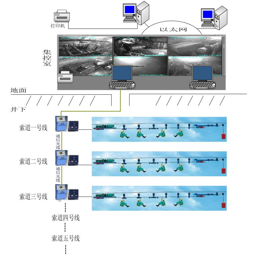 架空乘人裝置集控系統(tǒng) 架空乘人裝置集控系統(tǒng)